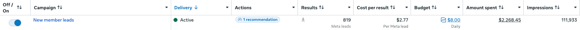 Meta Ads Manager, local business group member lead campaign, lifetime: 819 Meta leads at $2.77 per lead, $8.00 daily budget, $2,268.45 spent, 111,933 impressions